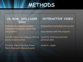 METHODS
CD-ROM, DVD,LASER
DISC
•A personal computer enables
integrated animation, video clips,
and graphics .

INTERACTIVE VIDEO
•Instruction is provided one-to-one
•Can interact with the program

•Can be interactive using joy-stick or •Used for technical and intertouch-screen monitor
personal skills

•Used in: Pilgrim Nuclear Power
Plant, Plymouth, Massachusetts

•Used in : Apple

 