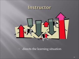 

directs the learning situation
20

 