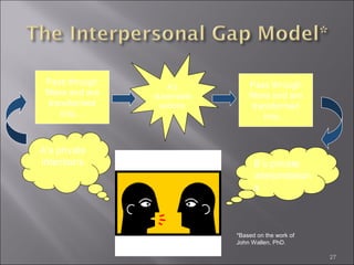 Pass through
filters and are
transformed
Into…

A’s private
intentions

A’s
observable
actions

Pass through
filters and are
transformed
Into…

B’s private
interpretation
s

*Based on the work of
John Wallen, PhD.
27

 