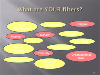 Religion

Education

Work
Background

Values

Gender

Income
Age
Sexual
Orientation
Family Norms

Birth Order
Marital Status
Ethnicity

Organizational
Role

Physical
Abilities
28

 
