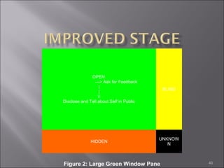 OPEN
---> Ask for Feedback
|
|
/
Disclose and Tell about Self in Public

BLIND

HIDDEN

UNKNOW
N

Figure 2: Large Green Window Pane

40

 