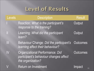 Levels
Description
I
Reaction: What is the participant’s
response to the training?

Result
Output

II

Learning: What did the participant
learn?

Output

III

Behaviour Change: Did the participant’s Outcomes
learning affect their behaviour?

IV

Organizational Performance: Did
participant’s behaviour changes affect
the organization?

Outcomes

V

Return on Investment

Impact

55

 