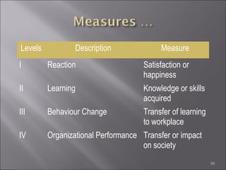Levels

Description

Measure

I

Reaction

Satisfaction or
happiness

II

Learning

Knowledge or skills
acquired

III

Behaviour Change

Transfer of learning
to workplace

IV

Organizational Performance Transfer or impact
on society
56

 