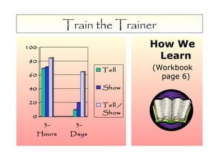 Train the Trainer Training Module to Learn Basics of Trainer | PPT