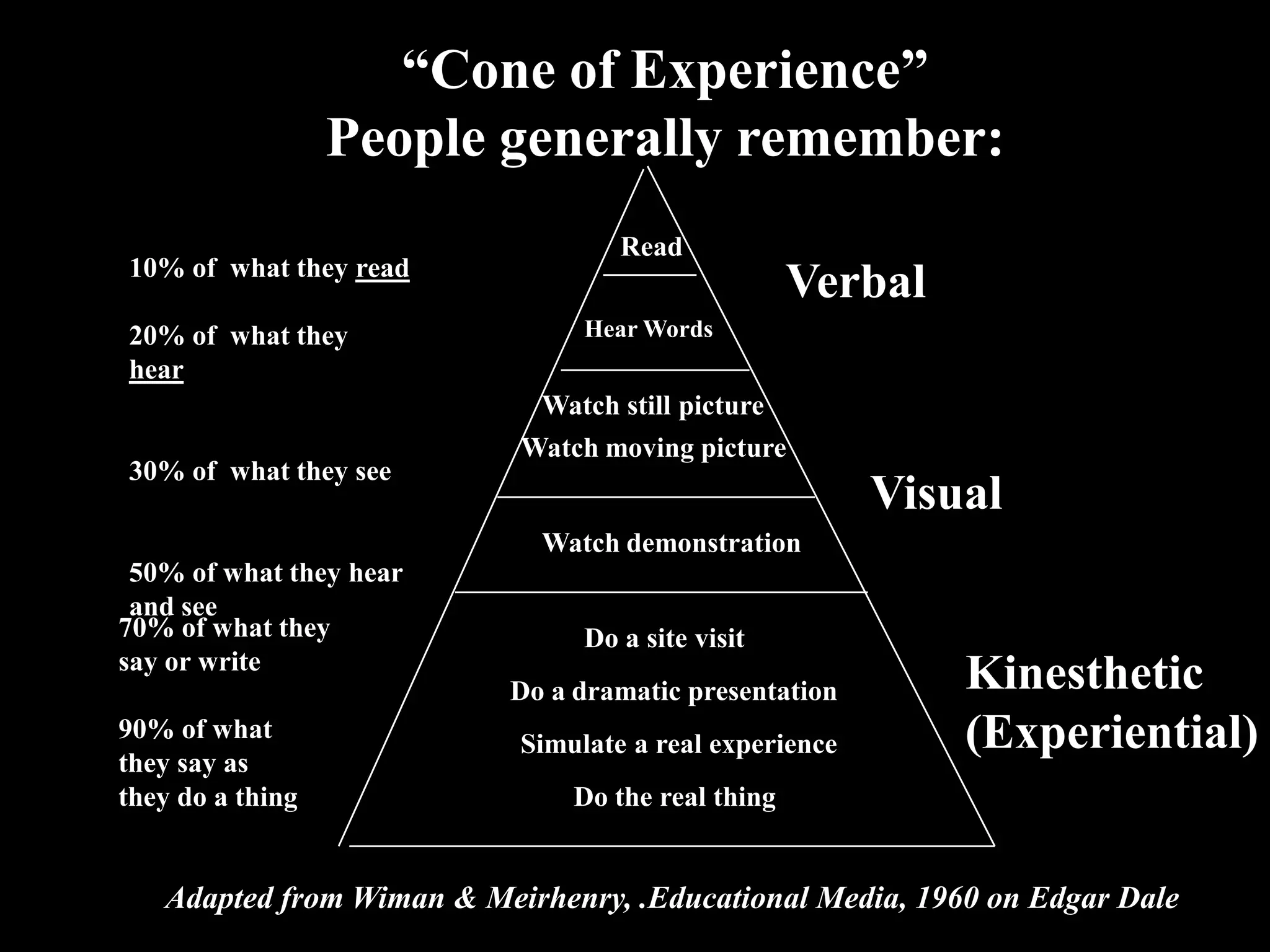 “Cone of Experience”
                  People generally remember:
                                   Read
10% of what they read
                                                   Verbal
20% of what they                Hear Words
hear
                             Watch still picture
                           Watch moving picture
30% of what they see
                                                        Visual
                             Watch demonstration
 50% of what they hear
 and see
70% of what they                Do a site visit
say or write
                          Do a dramatic presentation        Kinesthetic
90% of what
they say as
                           Simulate a real experience       (Experiential)
they do a thing                Do the real thing


   Adapted from Wiman & Meirhenry, .Educational Media, 1960 on Edgar Dale
 