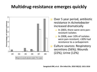Multidrug-resistance emerges quickly
 Over 5 year period, antibiotic
resistance in Acinetobacter
increased dramatically
 In 2003, there were zero pan-
resistant isolates
 In 2008, over 10% of isolates
were pan-resistant; >30% had
resistance to a carbapenem
 Culture sources: Respiratory
secretions (56%); Wounds
(22%); Urine (12%)
Sengstock DM, et al. Clin Infect Dis. 2010 50(12): 1611-1616
 