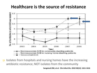 Healthcare is the source of resistance
Sengstock DM, et al. Clin Infect Dis. 2010 50(12): 1611-1616
 Isolates from hospitals and nursing homes have the increasing
antibiotic resistance; NOT isolates from the community
 