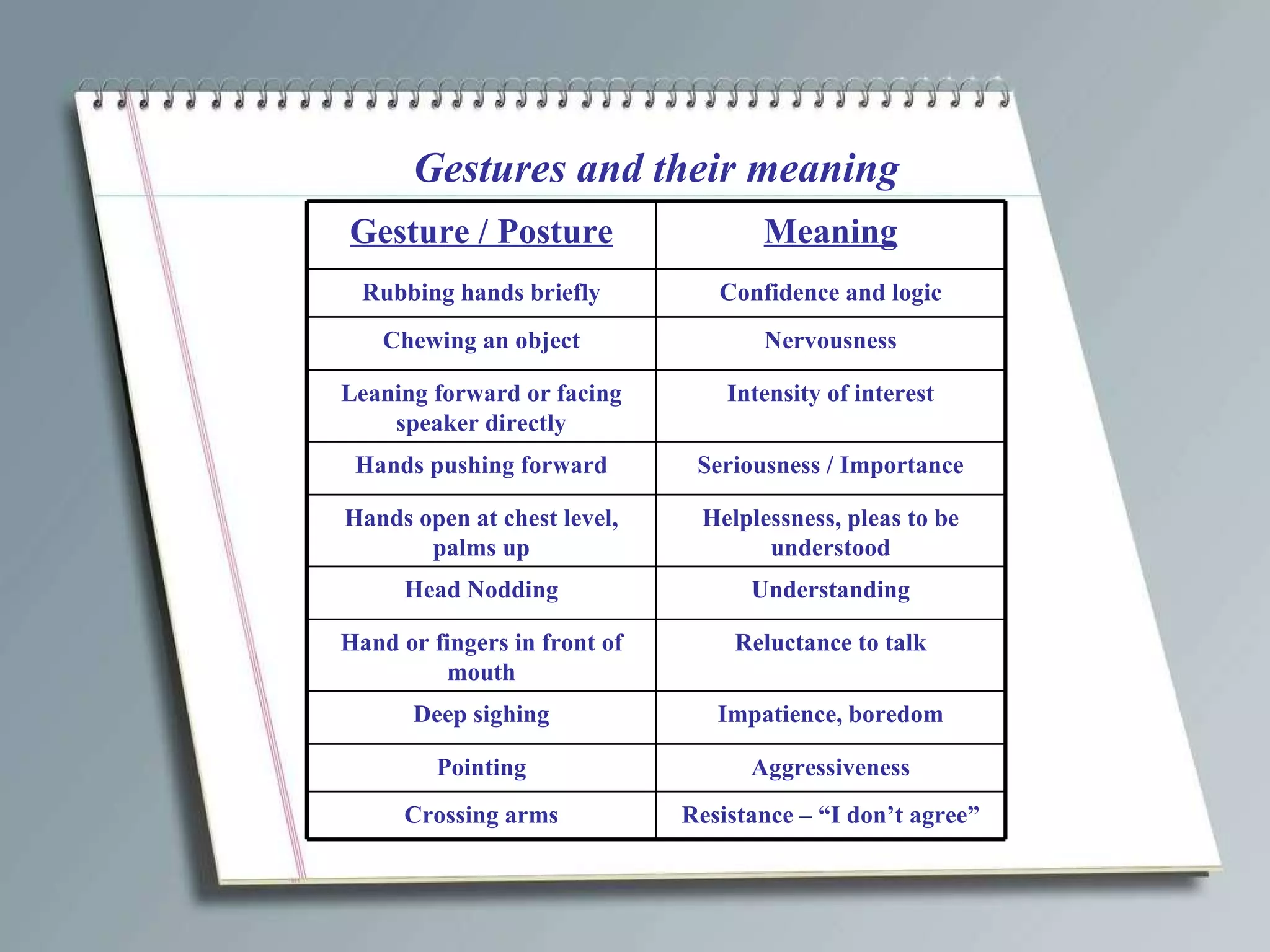 Gestures and their meaning Resistance – “I don’t agree” Crossing arms Aggressiveness Pointing Impatience, boredom Deep sighing Reluctance to talk Hand or fingers in front of mouth Understanding Head Nodding Helplessness, pleas to be understood Hands open at chest level, palms up Seriousness / Importance Hands pushing forward Intensity of interest Leaning forward or facing speaker directly Nervousness Chewing an object Confidence and logic Rubbing hands briefly Meaning Gesture / Posture 