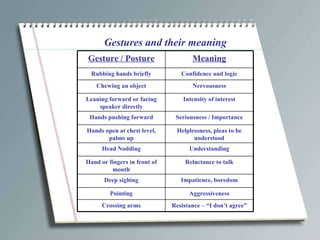 Gestures and their meaning Resistance – “I don’t agree” Crossing arms Aggressiveness Pointing Impatience, boredom Deep sighing Reluctance to talk Hand or fingers in front of mouth Understanding Head Nodding Helplessness, pleas to be understood Hands open at chest level, palms up Seriousness / Importance Hands pushing forward Intensity of interest Leaning forward or facing speaker directly Nervousness Chewing an object Confidence and logic Rubbing hands briefly Meaning Gesture / Posture 