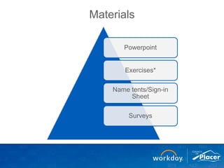 Materials
Powerpoint
Exercises*
Name tents/Sign-in
Sheet
Surveys
 