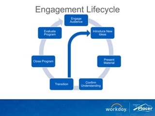 Engage
Audience
Introduce New
Ideas
Present
Material
Confirm
Understanding
Transition
Close Program
Evaluate
Program
Engagement Lifecycle
 