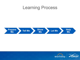 Learning Process
Prepare
Me
Tell Me
Show
Me
Let Me
Help
Me
 