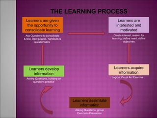 THE LEARNING PROCESS
Learners are given
the opportunity to
consolidate learning
Learners are
interested and
motivated
Learners acquire
information
Learners assimilate
information
Learners develop
information
Ask Questions to consolidate
& test, Use quizzes, handouts &
questionnaire
Create interest, reason for
learning, define need, define
objectives
Logical Visual Aid Exercise
Asking Questions, group
Exercises Discussion
Asking Questions, building on
questions practice
 