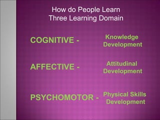 COGNITIVE -
How do People Learn
Three Learning Domain
Knowledge
Development
AFFECTIVE - Attitudinal
Development
PSYCHOMOTOR - Physical Skills
Development
 