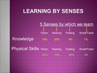 LEARNING BY SENSES
5 Senses by which we learn
Knowledge
Physical Skills
Vision Hearing Feeling Smell/Taste
70% 25% 4% 1%
Vision Hearing Feeling Smell/Taste
23% 10% 64% 3%
 