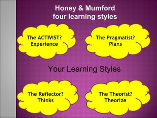 Honey & Mumford
four learning styles
The ACTIVIST?
Experience
The Pragmatist?
Plans
The Reflector?
Thinks
The Theorist?
Theorize
Your Learning Styles
 