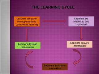 THE LEARNING CYCLE
Learners are given
the opportunity to
consolidate learning
Learners are
interested and
motivated
Learners acquire
information
Learners assimilate
information
Learners develop
information
 