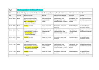 Tag 5 Abschlussprojekte in der Rolle als Trainer/in
Ziel Die Idee lebendigen Lernens mit vielen Übungen wird in Theorie und Praxis eingeführt. Die Teilnehmenden erleben sich in der Rolle des Trainers.
Zeit Lernort Themen / Inhalte Methode Teilnehmenden-Aktivität Material Feinziele
09.00 – 09.40 Raum Abschlusspräsentation 40‘:
Teilnehmende als Trainer/in
• AG 3 Körpersprache in
Gesprächen (Beispiel)
Zwei Teilnehmende
arbeiten mit der
Gruppe
Live-Simulation eines
Trainingsmoduls – zwei
Teilnehmende als Trainer/in
Nach Bedarf, von
Teilnehmenden
gestellt
Übung korrekt einleiten,
durchführen, auswerten
09.40 – 09.55 Raum Feedback für AG 3 Gruppe und Trainer Rückmeldung geben bzw.
annehmen
Feedback-Regeln Aus Beobachtungen
Lerneffekte ableiten
09.55 – 10.35 Raum Abschlusspräsentation 40‘:
Teilnehmende als Trainer/in
• AG 4 Teamspiel Würfel –
Konfliktstile (Beispiel)
Zwei Teilnehmende
arbeiten mit der
Gruppe
Live-Simulation eines
Trainingsmoduls – zwei
Teilnehmende als Trainer/in
Nach Bedarf, von
Teilnehmenden
gestellt
Übung korrekt einleiten,
durchführen, auswerten
10.35 – 10.50 Raum Feedback für AG 4 Gruppe und Trainer Rückmeldung geben bzw.
annehmen
Feedback-Regeln Aus Beobachtungen
Lerneffekte ableiten
Pause
11.05 – 11.45 Raum Abschlusspräsentation 40‘:
Teilnehmende als Trainer/in
• AG 5 Harvard Verhandlung –
Konflikte lösen (Beispiel)
Zwei Teilnehmende
arbeiten mit der
Gruppe
Live-Simulation eines
Trainingsmoduls – zwei
Teilnehmende als Trainer/in
Nach Bedarf, von
Teilnehmenden
gestellt
Übung korrekt einleiten,
durchführen, auswerten
11.45 – 12.00 Raum Feedback für AG 5 Gruppe und Trainer Rückmeldung geben bzw.
annehmen
Feedback-Regeln Aus Beobachtungen
Lerneffekte ableiten
Pause
 