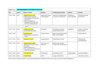Tag 5 (Ftzsg.) Abschlussprojekte in der Rolle als Trainer/in
Zeit Lernort Themen / Inhalte Methode Teilnehmenden-Aktivität Material Feinziele
13.00 – 14.30 Raum Feedbackrunde im Team
• Welche Stärke macht die
Kernkompetenz der jeweiligen
Person aus?
• Welche Fertigkeit bzw.
Kompetenz könnte das Profil
der Person noch abrunden?
Magic Psycho Market,
3 Arbeitsgruppen
Spielerische Feedbackübung
zu Stärken und Schwächen
Moderations-
karten, Spielgeld
Außenwahrnehmung
kennenlernen
Pause
14.30 – 15.00 Raum Transfer in die Praxis
• Individueller Aktionsplan
Einzelarbeit Lernerfolge und nächste
Schritte dokumentieren
Arbeitsblatt Transfer in die Praxis
konkret planen
15.00 – 15.00 Kompetenzdusche
• Rückmeldung zu individuellen
Stärken
Gruppenaktivität Betont positive Rückmeldung
geben und empfangen
Stärken erkennen
15.15 – 15.30 Raum Feedback für Trainer Gruppenaktivität Rückmeldung an Trainer Verbesserungs-
vorschläge geben
15.30 – 15.40 Raum Aktuelle Trends, Ausblick:
„Aktivierung“ wird heute völlig
neu definiert
• Agile Selbststeuerung
• Der systemische Trainer ist auch
Coach und Facilitator
Trainer-Input mit
Diskussion
Reflexion über aktuelle
Trends in der Trainerbranche
15.40 – 15.50 Raum Feedbackbögen VHS Teilnehmende Rückmeldung an VHS Feedbackbögen Beurteilung abgeben
15.50 – 16.00 Raum Verabschiedung Trainer Gruppe verabschieden Harmonischer Schluss
Train the Trainer Grundkurs. Berufsstart in der Erwachsenenbildung © Copyright Dirk Hannemann, 2021 | Kontakt dirk.hannemann@gmx.de
 