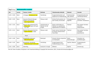 Tag 2 (Ftzsg.) Methodenkoffer erweitern
Zeit Lernort Themen / Inhalte Methode Teilnehmenden-Aktivität Material Feinziele
12.45 – 13.05 Raum • Energizer Schwebender Stab Teamübung Gruppe kommuniziert und
kooperiert für Problemlösung
Aluminiumstab
oder Zollstock
Gruppendynamik einer
Teamübung erfahren
13.05 – 13.35 Raum Klassische Rhetorik-Übungen
anleiten und auswerten
• Gutes Argumentieren
Übung zu zweit Auf den Punkt sprechen mit
dem Fünfsatz, drei Runden
Übungskarten mit
Begriffen
Weiche Themen
vermitteln: Verbalisieren
13.35 – 13.55 Raum Rhetorik-Übung Körpersprache
• Blickkontakt halten mit Touch-
Turn-Talk
Teilnehmende am
Flipchart vor der
Gruppe
Namen aufschreiben am
Flipchart, nur sprechen bei
Augenkontakt mit Publikum
Flipchart Non-verbale Techniken
vermitteln:
Körpersprache
13.55 – 14.15 Raum Rhetorik-Übung Sprechtechnik
• Pausen einsetzen in Rede
Übung zu zweit Punkt, Komma-Technik üben
für Pausen machen bei der
freien Rede
Flipchart Non-verbale Techniken
vermitteln:
Sprechtechnik
Pause
14.30 – 15.00 Raum Beispielhaftes Rollenspiel
• Mitarbeitergespräch
Rollenspiel Kritische Themen ansprechen
am Arbeitsplatz
Rollen-
beschreibungen
Simulation von
Konfliktlösungen
15.00 – 15.45 Raum Beispielhafte Teamübung
• Kooperationsspiel Internetcafé
Teamübung Gruppe kooperiert bei
Problemlösung als Team
Flipchart, Material Gruppendynamik
erfahren
15.45 – 16.00 Raum Debriefing Austausch in Gruppe Reflexion Agenda Orientierung
Train the Trainer Grundkurs. Berufsstart in der Erwachsenenbildung © Copyright Dirk Hannemann, 2021 | Kontakt dirk.hannemann@gmx.de
 