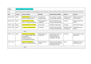 Tag 3 Seminardesign mit rotem Faden
Ziel Wie Trainings nach der didaktischen Treppe aufgebaut sind für maximalen Transfer in die Praxis. Wie man Online-Lernen mit Präsenzeinheiten kombiniert.
Zeit Lernort Themen / Inhalte Methode Teilnehmenden-Aktivität Material Feinziele
09.00 – 09.30 Raum Blended Learning: Mix aus Online,
Präsenz, informelles Lernen
Einzelarbeit mit
Kurzpräsentation
Vier Lernformen in eigenes
Trainingsdesign integrieren
Notizblock, Skript
mit Beispielen
Eigenverantwortliches
Lernen beachten
09.30 – 09.55 Raum Zehn Schritte zum Training:
• Quiz zur richtigen Reihenfolge
Arbeitsgruppen mit
„Logikkette“
Rätsel: 10 Elemente in die
richtige Reihenfolge bringen
10 Karten Nötige Arbeitsschritte
kennen
09.55 – 10.10 Raum Standardaufbau eines Trainings Trainer-Input Rückfragen, Ergänzungen Pinnwand Roten Faden einbauen
10.10 – 10.30 Raum • Übung zu Transfertechniken Einzelarbeit In eigenes Trainingsdesign
Transfertechniken einsetzen
Notizblock, Skript
mit Beispielen
Nachhaltiges Lernen
fördern
Pause
10.45 – 12.15 Raum Drei Beispiel-Trainingsdesigns
nach Vorlage gestalten, Übung
• Präsentieren
• Gesprächsführung
• Führungskraftentwicklung
Arbeitsgruppen mit
Präsentation
Drei AGs beraten über den
idealen Aufbau eines
Trainings mit Hilfe von
vorgegebenen Übungen
Kartensets Seminarmodule sinnvoll
kombinieren
11.45 – 12.15 Übersicht der Methoden für
Seminare, Trainings, Workshops
Besprechung in der
Gruppe
Besprechung verschiedener
Übungen und Aktivitäten für
verschiedene Formate
Skript Möglichkeiten kennen
für aktives Lernen
Pause
 