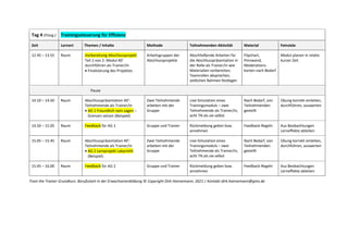 Tag 4 (Ftzsg.) Trainingssteuerung für Effizienz
Zeit Lernort Themen / Inhalte Methode Teilnehmenden-Aktivität Material Feinziele
12.45 – 13.55 Raum Vorbereitung Abschlussprojekt
Teil 2 von 2: Modul 40‘
durchführen als Trainer/in
• Finalisierung des Projektes
Arbeitsgruppen der
Abschlussprojekte
Abschließende Arbeiten für
die Abschlusspräsentation in
der Rolle als Trainer/in wie
Materialien vorbereiten,
Teamrollen absprechen,
zeitlichen Rahmen festlegen
Flipchart,
Pinnwand,
Moderations-
karten nach Bedarf
Modul planen in relativ
kurzer Zeit
Pause
14.10 – 14.50 Raum Abschlusspräsentation 40‘:
Teilnehmende als Trainer/in
• AG 1 Freundlich nein sagen –
Grenzen setzen (Beispiel)
Zwei Teilnehmende
arbeiten mit der
Gruppe
Live-Simulation eines
Trainingsmoduls – zwei
Teilnehmende als Trainer/in,
acht TN als sie selbst
Nach Bedarf, von
Teilnehmenden
gestellt
Übung korrekt einleiten,
durchführen, auswerten
14.50 – 15.05 Raum Feedback für AG 1 Gruppe und Trainer Rückmeldung geben bzw.
annehmen
Feedback-Regeln Aus Beobachtungen
Lerneffekte ableiten
15.05 – 15.45 Raum Abschlusspräsentation 40‘:
Teilnehmende als Trainer/in
• AG 2 Lernprojekt Labyrinth
(Beispiel)
Zwei Teilnehmende
arbeiten mit der
Gruppe
Live-Simulation eines
Trainingsmoduls – zwei
Teilnehmende als Trainer/in,
acht TN als sie selbst
Nach Bedarf, von
Teilnehmenden
gestellt
Übung korrekt einleiten,
durchführen, auswerten
15.45 – 16.00 Raum Feedback für AG 2 Gruppe und Trainer Rückmeldung geben bzw.
annehmen
Feedback-Regeln Aus Beobachtungen
Lerneffekte ableiten
Train the Trainer Grundkurs. Berufsstart in der Erwachsenenbildung © Copyright Dirk Hannemann, 2021 | Kontakt dirk.hannemann@gmx.de
 