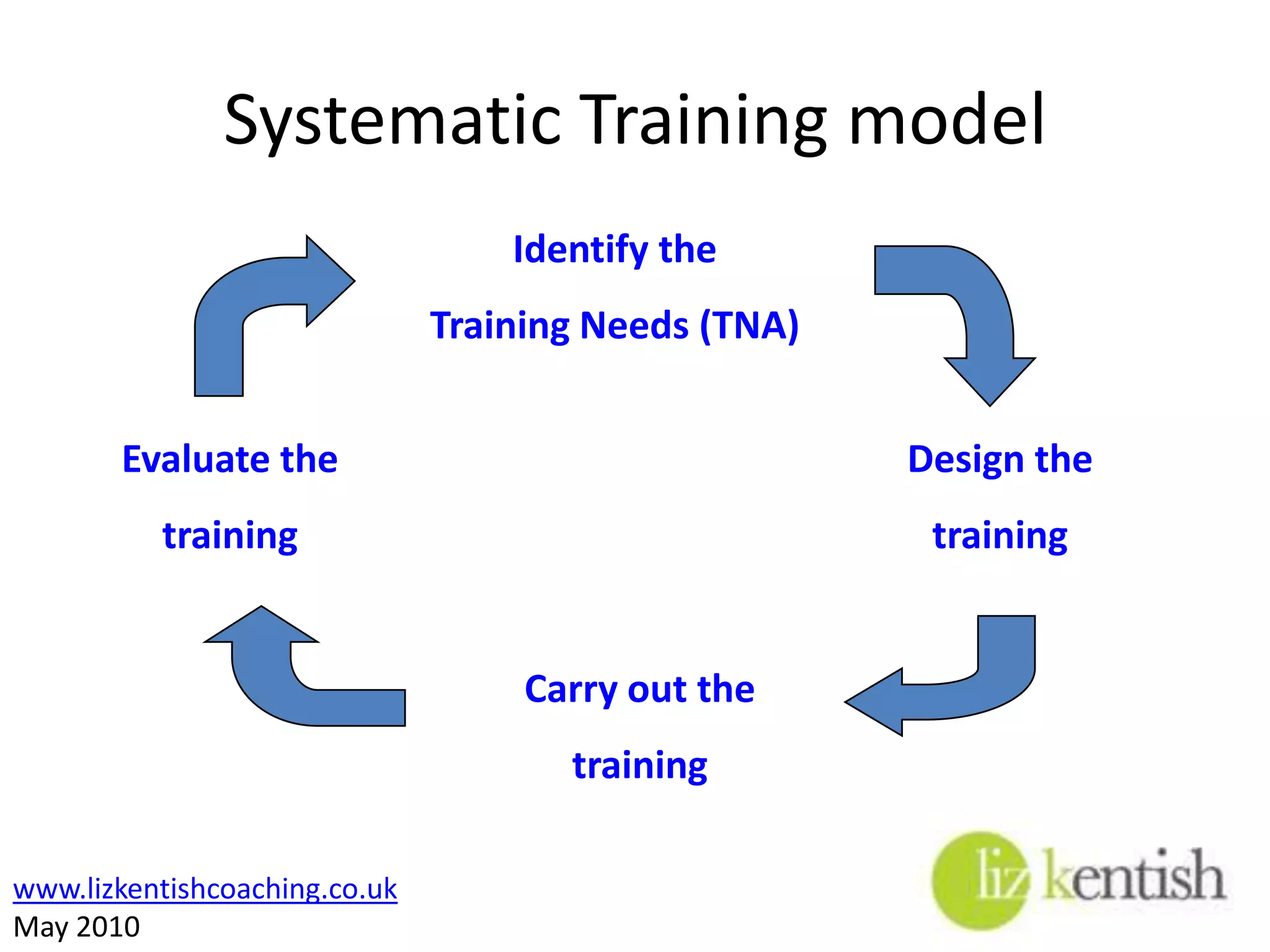 Systematic Training modelIdentify the Training Needs (TNA)Evaluate thetrainingDesign the trainingCarry out thetraining