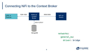 5
Connecting NiFi to the Context Broker
NGSI-LD
Context
Broker
cURL or
Postman
NiFi (or
Draco)
1026:1026 5050:5050
27017:2...