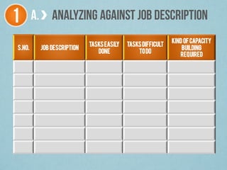 1 A. ANALYZING AGAINST JOB DESCRIPTION
S.No. Job Description
Taskseasily
done
Tasksdifficult
todo
Kind ofcapacity
building
required
 