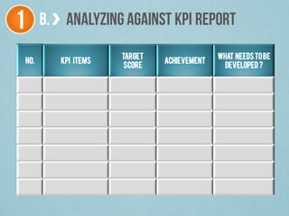 1 B. ANALYZING AGAINST KPI REPORT
No. KPI ITEMS
TARGET
SCORE
ACHIEVEMENT
WHAT NEEDSTOBE
DEVELOPED ?
 