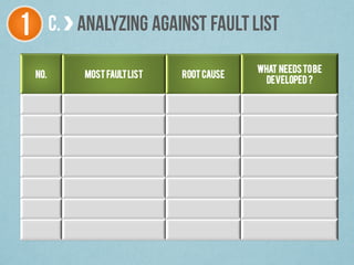 1 C. ANALYZING AGAINST FAULTLIST
No. MOST FAULTLIST ROOT CAUSE
WHAT NEEDSTOBE
DEVELOPED ?
 