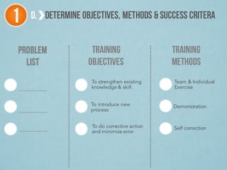 1 D. DETERMINE OBJECTIVES, METHODS & SUCCESS CRITERA
PROBLEM
LIST
TRAINING
OBJECTIVES
TRAINING
METHODS
To strengthen existing
knowledge & skill
To introduce new
process
To do corrective action
and minimize error
Self correction
Demonstration
Team & Individual
Exercise
 