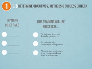 1 D. DETERMINE OBJECTIVES, METHODS & SUCCESS CRITERA
TRAINING
OBJECTIVES
THIS TRAININGWILL BE
SUCCESS IF….
To trainees are more
knowledgeable on…
To trainees fully
understand new process
The trainees understand
their mistakes & know
how to solve them
 