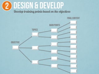 2 DESIGN& DEVELOPDevelop training points based on the objectives
OBJECTIVE
MAINPOINTS
TOPICS
FINALCONTENT
 