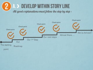 2 A. DEVELOP WITHIN STORYLINE
The starting
point
Our
Roadmap
Our 1st Step
Our next steps
Almost there….
We’ve Arrived !
Check point
All good explanations must follow the step by step :
Check point
Check point
Check point
Check point
 