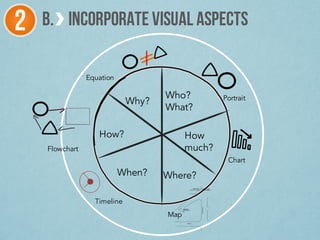 Why?
Who?
What?
How
much?
Where?When?
How?
Portrait
Chart
Map
Timeline
Flowchart
Equation
b. INCORPORATE VISUAL ASPECTS2
 
