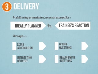 3 DELIVERY
Ideally planned Trainee’s reactionVs.
In delivering presentation, we must account for :
Through…..
INTERESTING
DELIVERY
5STAR
INTRODUCTION
GIVING
QUESTIONS
DEALINGWITH
QUESTIONS
 