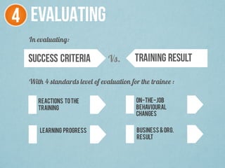 4 EVALUATING
SUCCESS CRITERIA TRAINING RESULTVs.
In evaluating:
With 4 standards level of evaluation for the trainee :
Learning progress
Reactions tothe
training
on-the-job
behavioural
changes
Business&org.
result
 