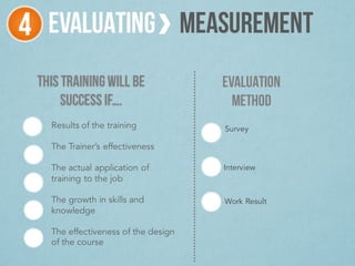 THIS TRAININGWILL BE
SUCCESS IF….
EVALUATION
METHOD
Results of the training
The Trainer’s effectiveness
The actual application of
training to the job
The growth in skills and
knowledge
The effectiveness of the design
of the course
Work Result
Interview
Survey
4 EVALUATING Measurement
 