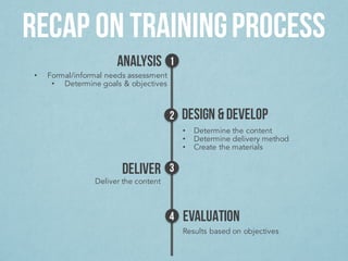 RECAP ON TRAININGPROCESS
ANALYSIS 1
2
3
4
• Formal/informal needs assessment
• Determine goals & objectives
DESIGN &DEVELOP
DELIVER
EVALUATION
Results based on objectives
• Determine the content
• Determine delivery method
• Create the materials
Deliver the content
 