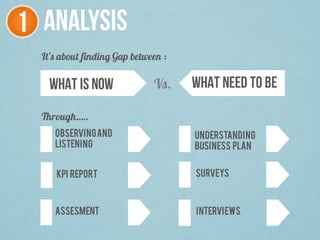 1 ANALYSIS
WHAT IS NOW WHAT NEED TO BEVs.
It’s about finding Gap between :
Through…..
Observingand
Listening
SURVEYS
INTERVIEWS
KPI REPORT
ASSESMENT
UNDERSTANDING
BUSINESS PLAN
 