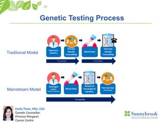 Emily Thain, MSc, CGC
Genetic Counsellor,
Princess Margaret
Cancer Centre
Traditional Model
Mainstream Model
Genetic Testing Process
 