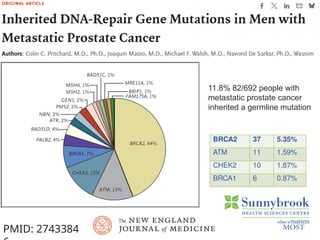 PMID: 2743384
11.8% 82/692 people with
metastatic prostate cancer
inherited a germline mutation
BRCA2 37 5.35%
ATM 11 1.59%
CHEK2 10 1.87%
BRCA1 6 0.87%
 