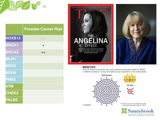 Prostate Cancer Risk
HOXB13 +++
BRCA1 +
BRCA2 ++
MLH1
MSH2
MSH6
PMS2
ATM
CHEK2
PALB2
 
