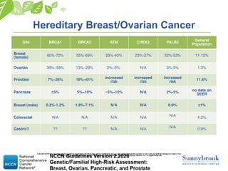 Hereditary Breast/Ovarian Cancer
Site BRCA1 BRCA2 ATM CHEK2 PALB2
General
Population
Breast
(female)
60%-72% 55%-69% 20%-40% 23%-27% 32%-53% 11-12%
Ovarian 39%–58% 13%–29% 2%–3% N/A 3%-5% 1.3%
Prostate 7%–26% 19%–61% increased
risk
increased
risk
increased
risk
11.6%
Pancreas ≤5% 5%–10% ~5%–10% N/A 2%-5%
no data on
SEER
Breast (male) 0.2%-1.2% 1.8%-7.1% N/A N/A 0.9% ≤1%
Colorectal N/A N/A N/A N/A
N/A
4.2%
Gastric? ?? ?? N/A N/A N/A 0.9%
 