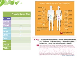 Prostate Cancer Risk
HOXB13 +++
BRCA1 +
BRCA2 ++
MLH1 ?
MSH2 +
MSH6 +
PMS2 -
ATM
CHEK2
PALB2
 