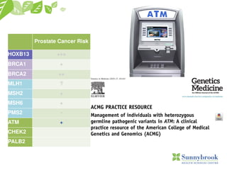 Prostate Cancer Risk
HOXB13 +++
BRCA1 +
BRCA2 ++
MLH1 ?
MSH2 +
MSH6 +
PMS2 -
ATM +
CHEK2
PALB2
 