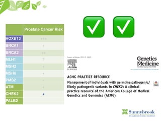 Prostate Cancer Risk
HOXB13 +++
BRCA1 +
BRCA2 ++
MLH1 ?
MSH2 +
MSH6 +
PMS2 -
ATM +
CHEK2 +
PALB2
 
