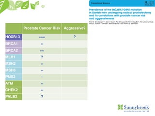 Prostate Cancer Risk Aggressive?
HOXB13 +++ ?
BRCA1 +
BRCA2 ++
MLH1 ?
MSH2 +
MSH6 +
PMS2 -
ATM +
CHEK2 +
PALB2 ?
 