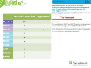 Prostate Cancer Risk Aggressive?
HOXB13 +++ ?
BRCA1 + ?
BRCA2 ++ Y
MLH1 ?
MSH2 +
MSH6 +
PMS2 -
ATM +
CHEK2 +
PALB2 ?
 